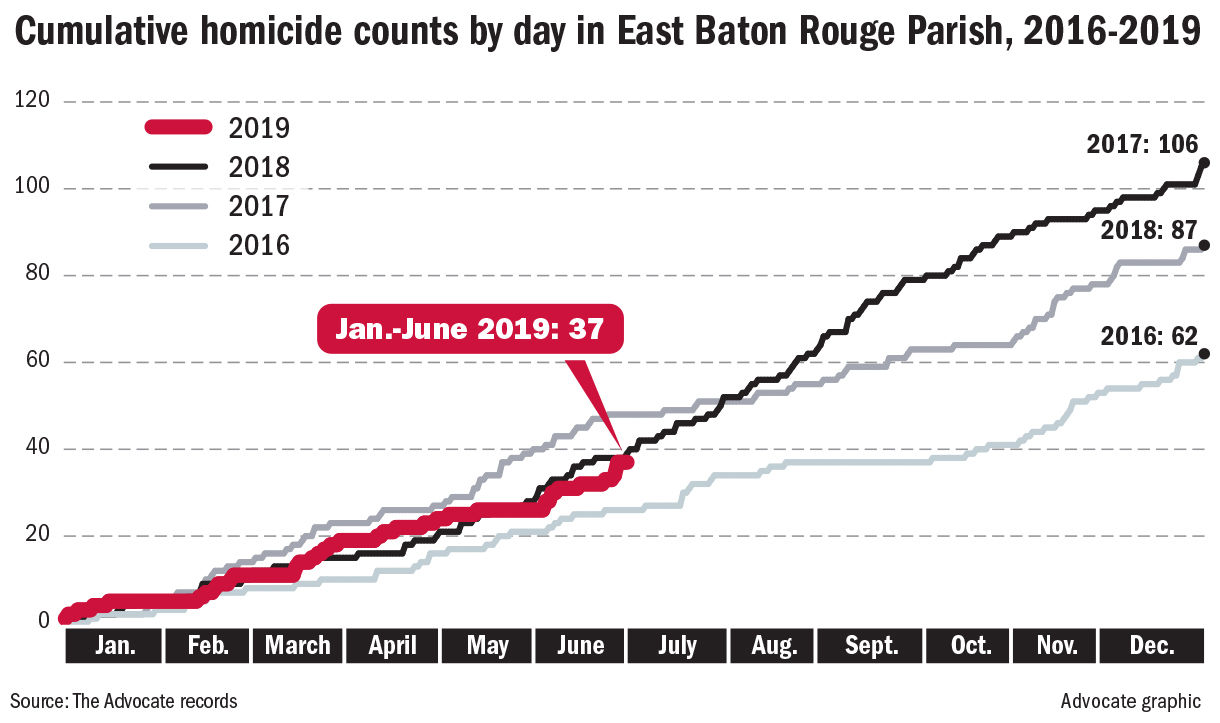 063019 BR homicides 2016-mid 2019